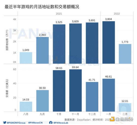 GameFi开年显疲态：月交易额跌破50亿美元 NFT预期收益率跌至44%