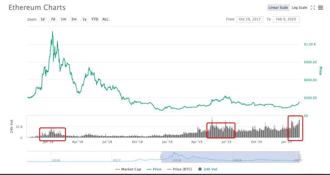 比特币攻破1万美元大关，开启牛市新起点？