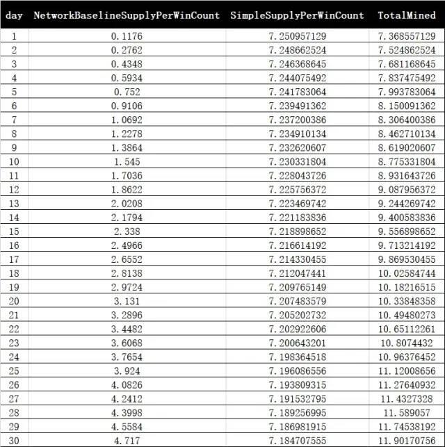 《缔造Filecoin经济》解读：首日单T抵押34.76枚？