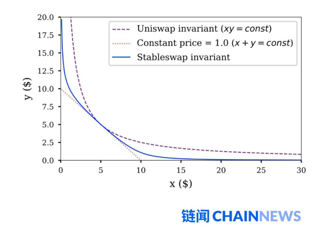 读透热门 DeFi 项目 Curve：它为什么重要？为何被「攻击」？