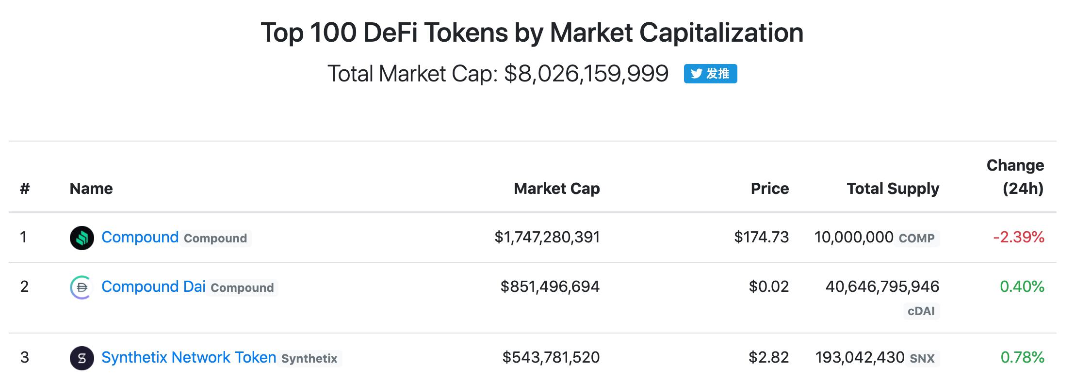 Data: The total market value of DeFi tokens is over $8 billion.