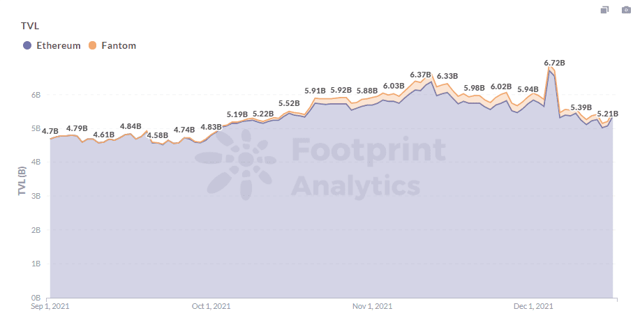Footprint Analytics：Yearn V3 升级后能否再次领跑机枪池领域？