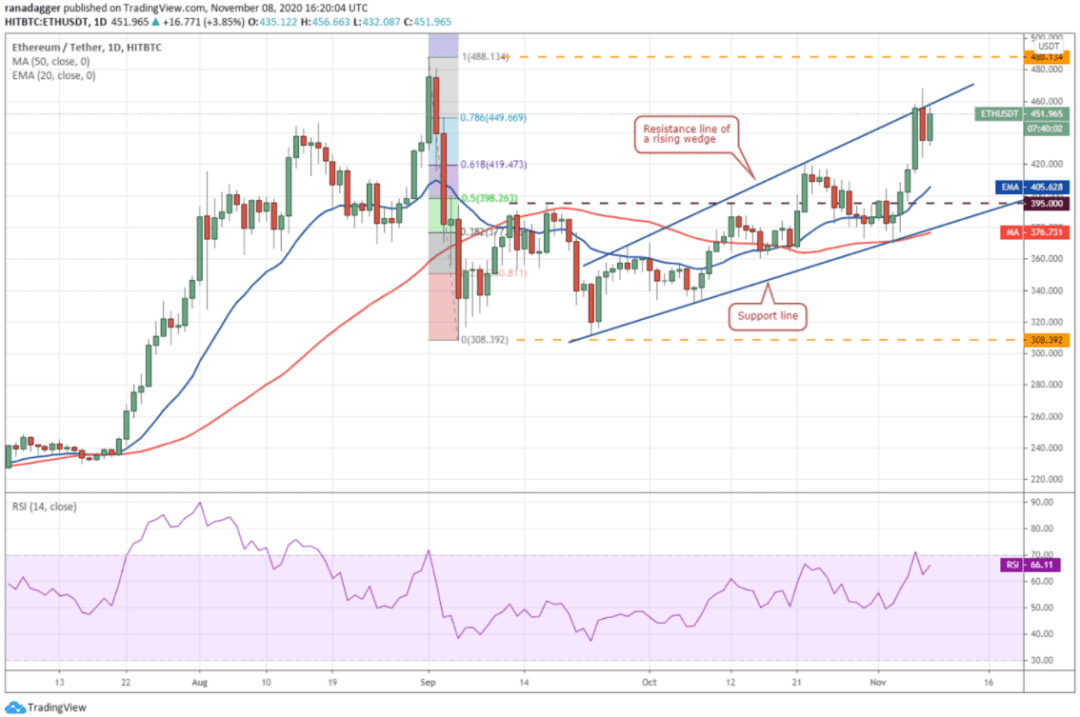 本周值得关注的5种加密货币：BTC、ETH、LINK、LEO、XEM