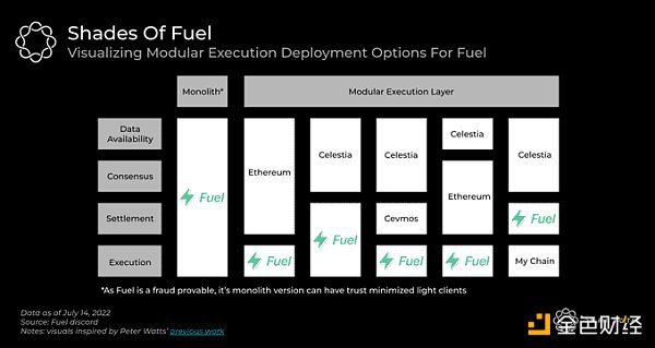 Delphi Digital：Fuel可能是最有前途的模块化执行层