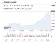 剑指2万美元？比特币飙涨升破19000美元，创三年来新高