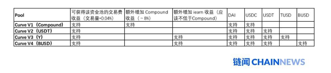 读透热门 DeFi 项目 Curve：它为什么重要？为何被「攻击」？