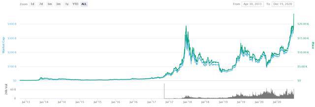 比特币，涨到100万美金需要几年？