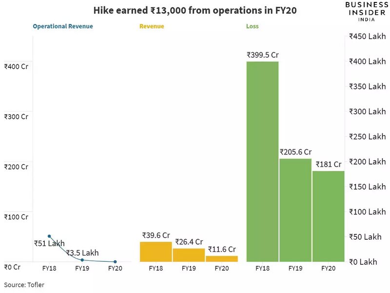 印度社交平台Hike 5年来首次融资，将探索加密货币和游戏领域