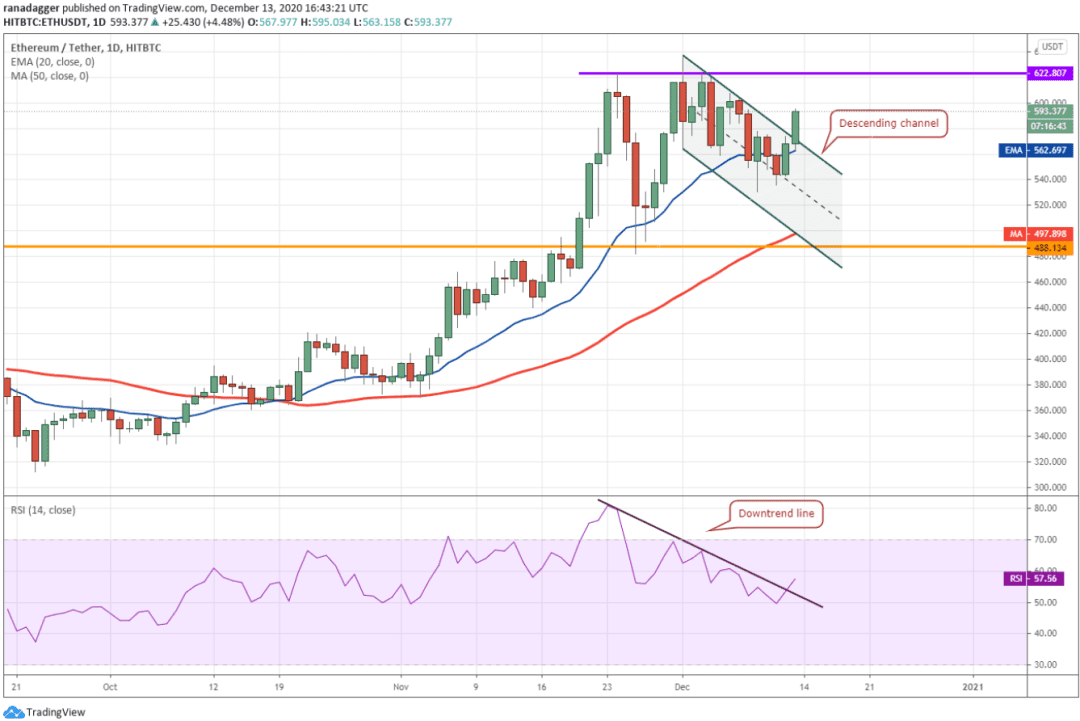 本周值得关注的5大加密货币：BTC、ETH、XMR、XEM、AAVE