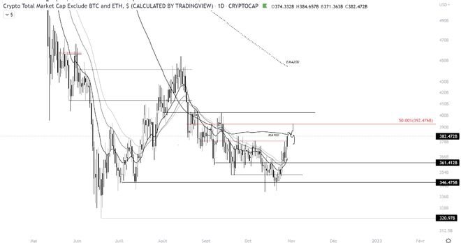 以太坊（ETH）对 BTC 大幅反弹！比特币的主导地位在哪里？