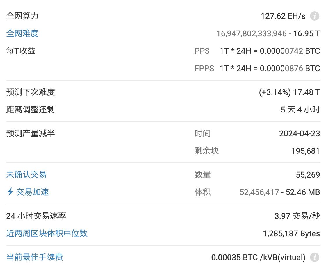 BTC预计5天4小时后上调挖矿难度3.14%至17.48T