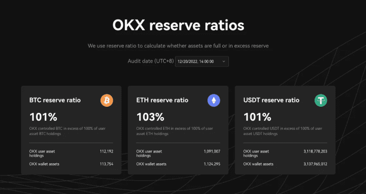 欧易OKX第2次储备金报告：BTC、ETH、USDT储备率均超100%