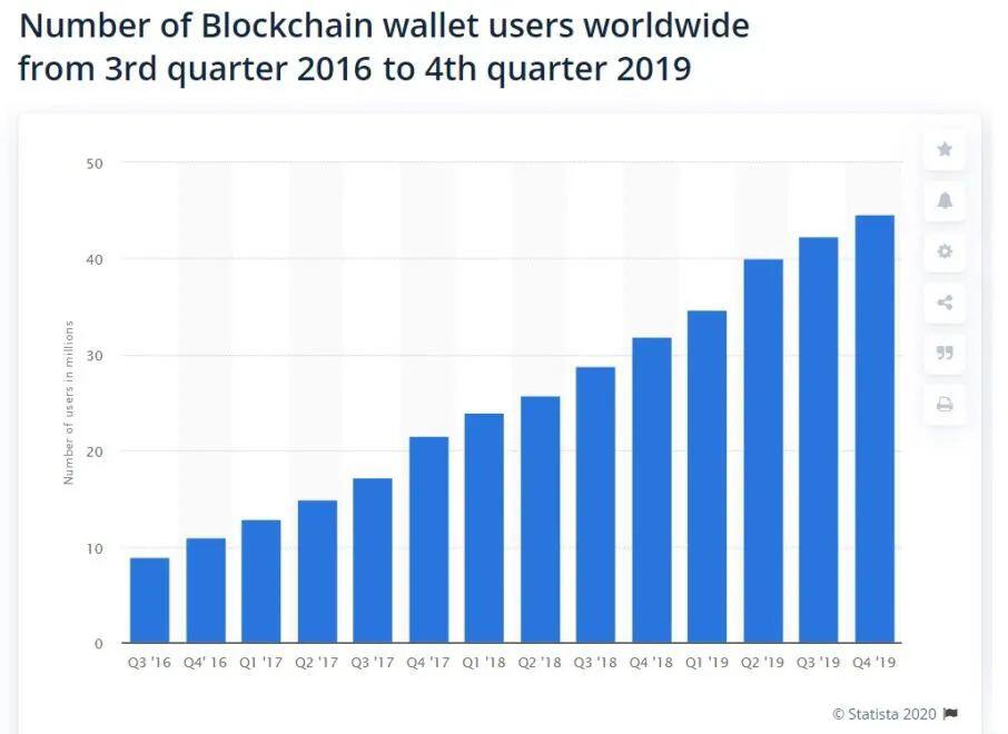 Coinbase CEO：加密货币用户可以从5000万扩展到50亿吗？