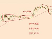 2020.10.24—比特币多头趋势完整，多单可以继续持有！