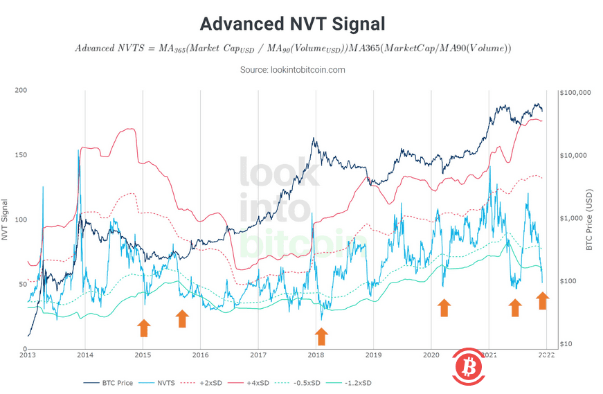 比特币价格指标Advanced NVT Signal刚刚在8年内第7次进入“超卖区”