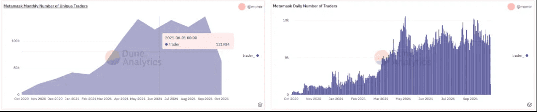 MetaMask累计收益1.57亿美元，它是Uniswap的最强对手还是伙伴？
