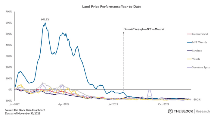 元宇宙土地交易量暴跌96% The Sandbox市占近六成