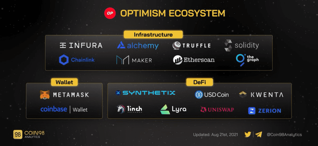 Optimism 后势分析：预期价格多少 生态布局后来居上？ 对行业空投趋势的影响