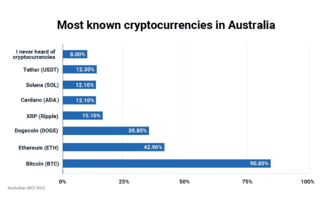 36% 的澳大利亚人想要更多的加密法规