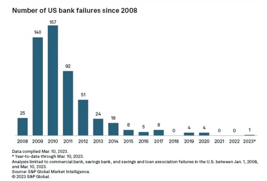 2023美国银行危机的原因、影响和解决方案