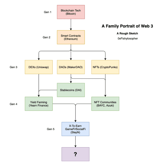 Web3“全家福”：五代成员是如何逐渐发展和演变的
