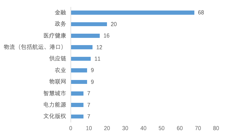 中国A股区块链上市公司全景报告：中大型企业占比超9成 157家已有成果产出