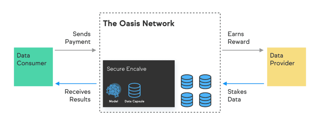Oasis简介：全球第一个支持隐私的区块链网络