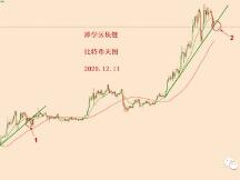 2020.12.11：比特币简评！