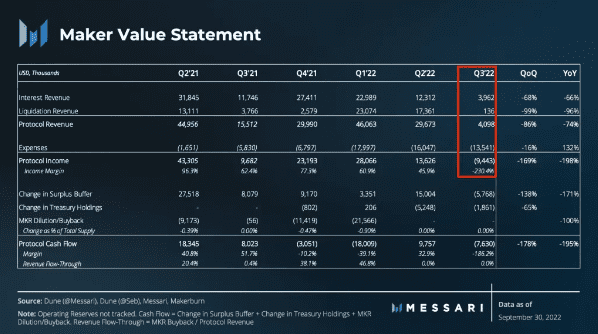 Messari MakerDAO报告：第三季净利-944万美元 收入环比锐减86%