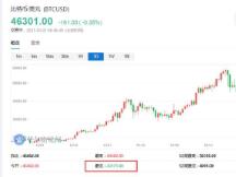 抛售持续！比特币隔夜跌至43000美元 创三周新低