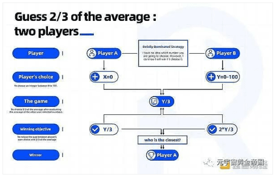 GameFi能否被简单的定义为DeFi？