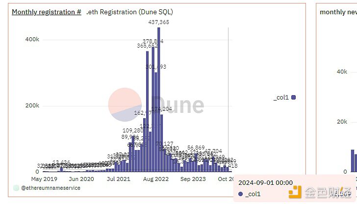 九月以太坊域名服务ENS域名新增注册超1.5万
