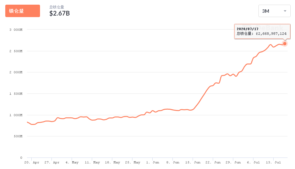 BTC减半后时代，你需要关注下一个暴富风口DeFi