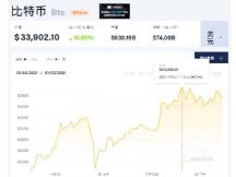 涨疯了！比特币突破3.4万美元！触发因素能持续多久？听专家这么说