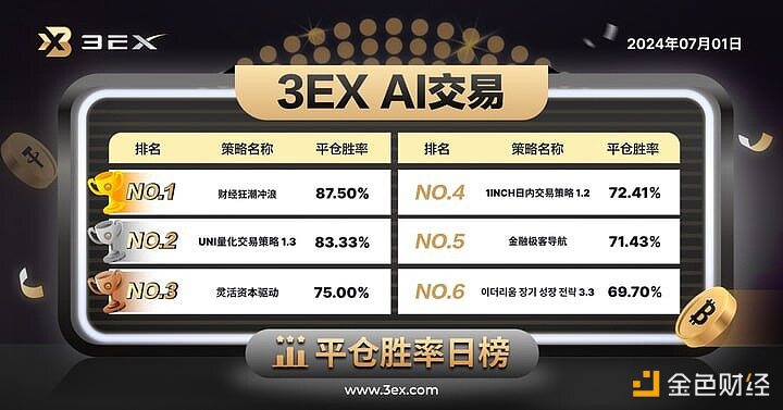 3EX-AI交易平台公布今日“AI交易”平仓胜率排行