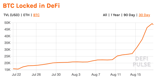 DeFi热潮中，投资者依然会选择主流币