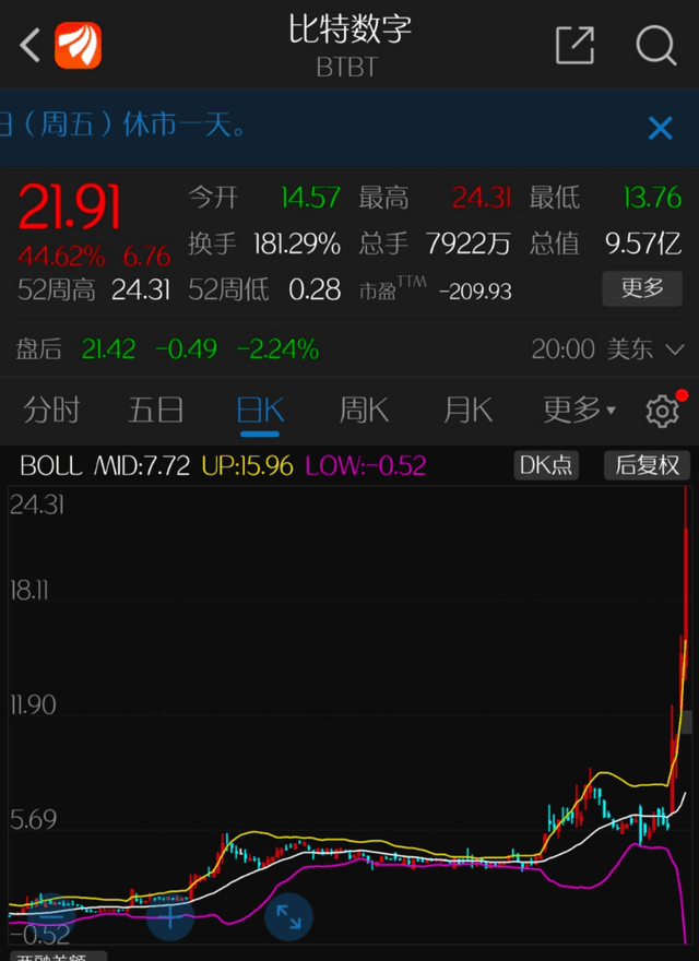 比特币破3万美元 有机构预估币价可到40万美元