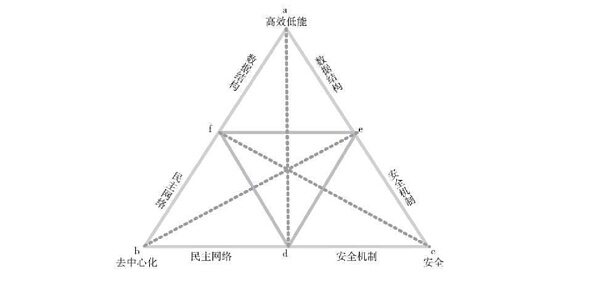 Web3.0是金矿还是泡沫？