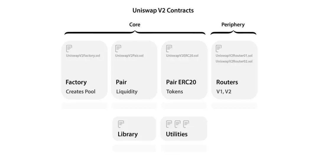 拆解Uniswap会推出怎样的未来？DeFi将吞噬CeFi