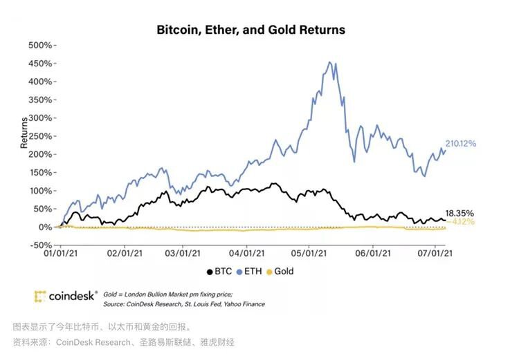 市场总结：随着加密情绪回温，ETH表现超过BTC