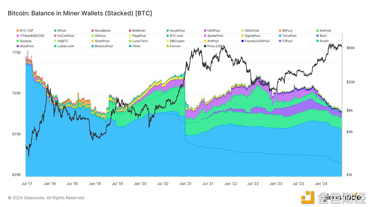 自2023年10月以来，比特币矿工余额减少了约30,000枚BTC