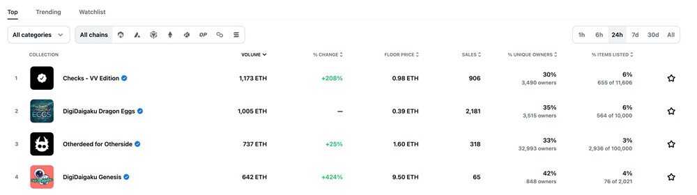 DigiDaigaku登上超级碗广告送数千NFT！交易量突破1000ETH