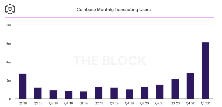 Coinbase一季度财报预告：净利润约8亿美元，5600万认证用户