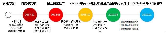 搅局者物信链（CPChain）：区块链+物联网领域的领跑者，为何让整个社区眼前一亮 (6)