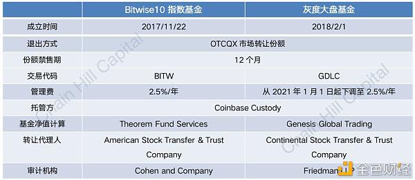 一文解读加密指基里的“灰度”：Bitwise10加密指数基金