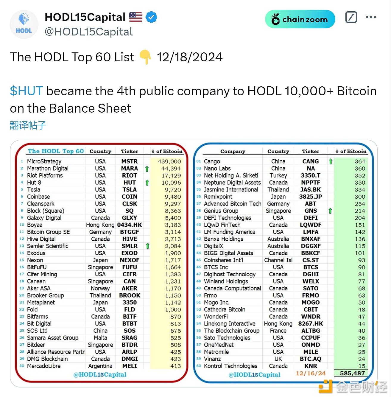 Hut8超越特斯拉成为第四个持仓超1万枚BTC的上市公司