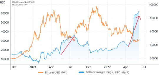摩根大通认为比特币被低估了28%，Bitfinex多头创下历史新高，但这是否意味着 BTC 已经触底？