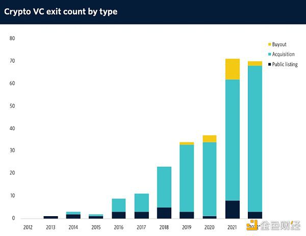 2023年全球300家加密VC名单：谁最大？谁最活跃？