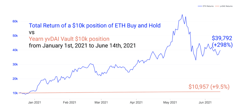 揭开DeFi 神秘面纱：DeFi 的表现是否优于 ETH？