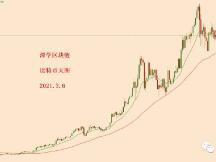 2021.3.6—昨日比特币收盘于天图15EMA下方，开始复杂调整！